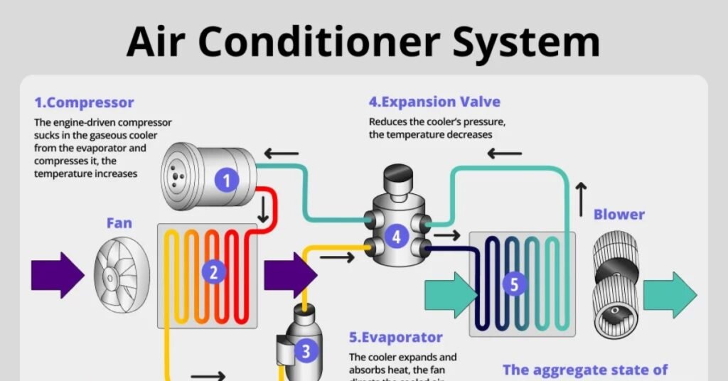 Air Conditioning System