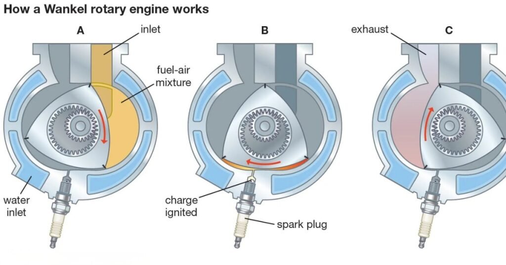 Wankel Rotary Engine Explained
